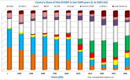 ~ India’s GDP in last 2000 years